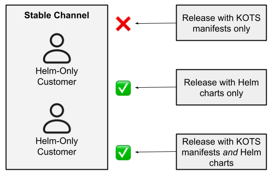 Release with no helm charts blocked from being promoted